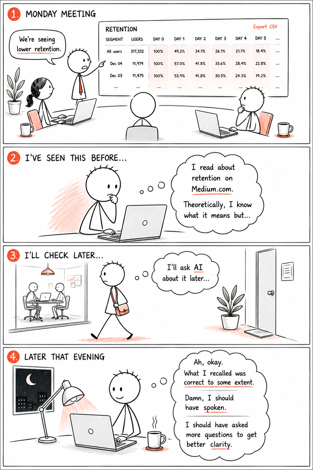 A four-panel comic: a designer hears retention is dropping in a Monday meeting, recalls reading about it once but isn't sure, tells himself he'll ask AI later, then that evening realizes he was only partly right and should have asked more questions.
